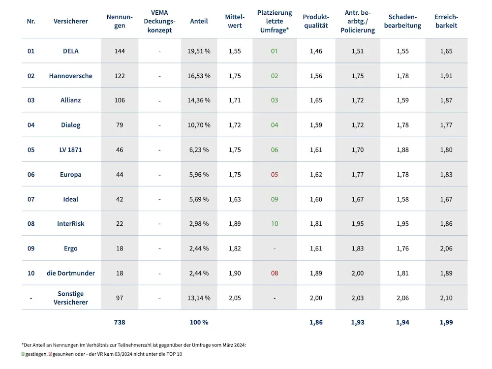 Vema Umfrage: Die Top Zehn der Risikolebensversicherer in Deutschland