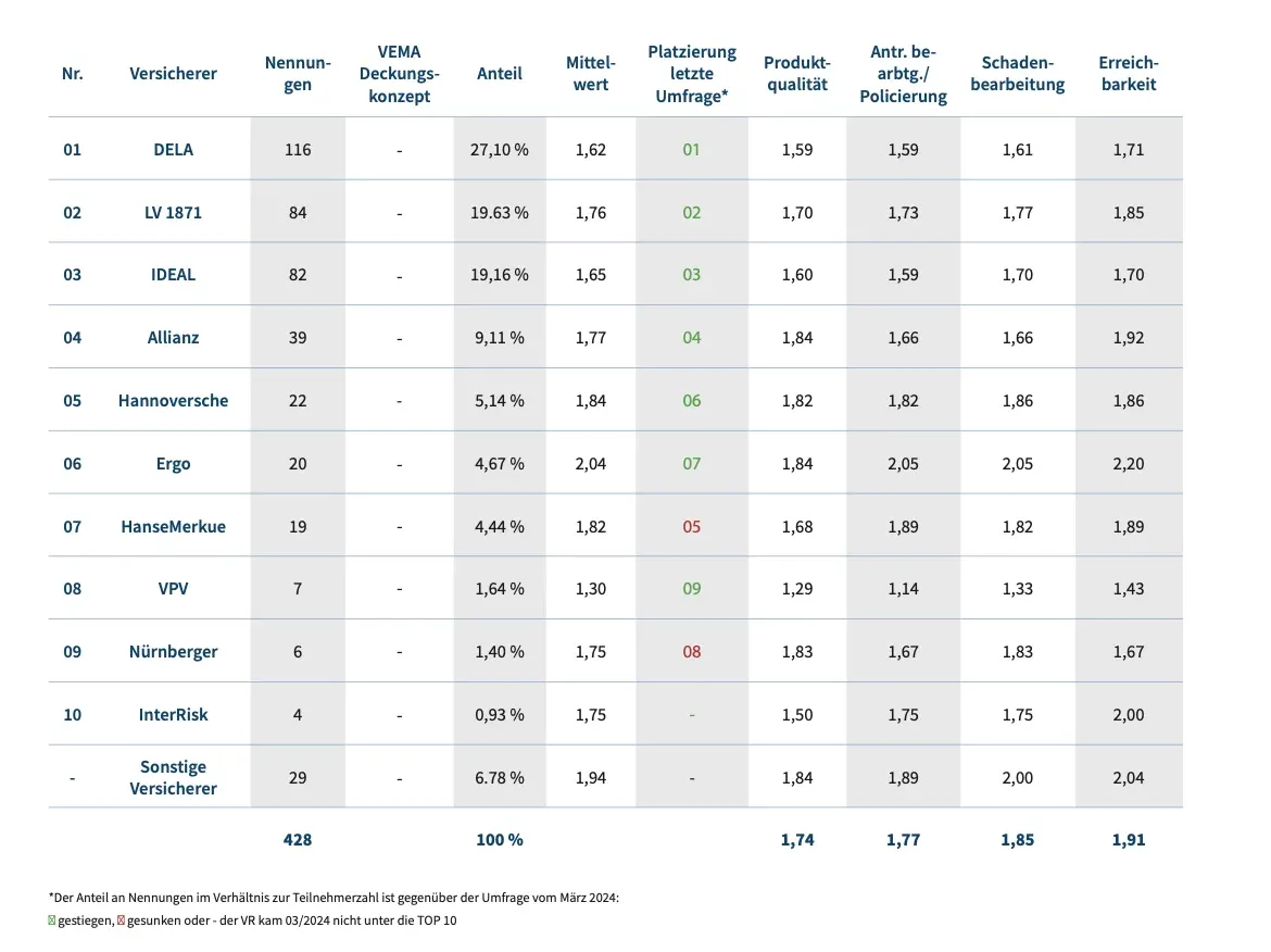 Vema Umfrage: Die Top Zehn der Sterbegeldversicherer in Deutschland