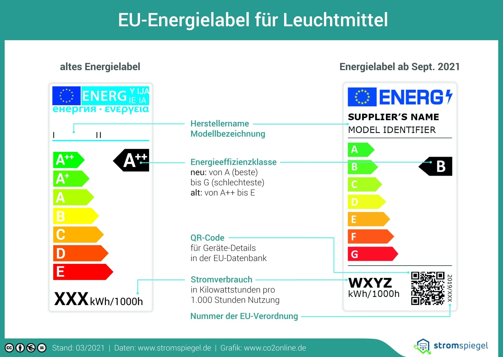 Vergleich: Altes und neues Energielabel für Lichtquellen