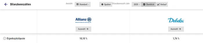 Vergleich der Eigenkapitalquote: Debeka versus Allianz