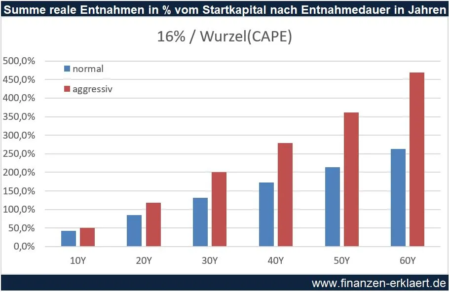 Vergleich der kumulierten realen Entnahmen (klassisch vs. progressiv)