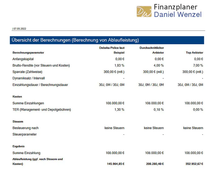 Vergleich der Wertentwicklung bei unterschiedlichen Renditen