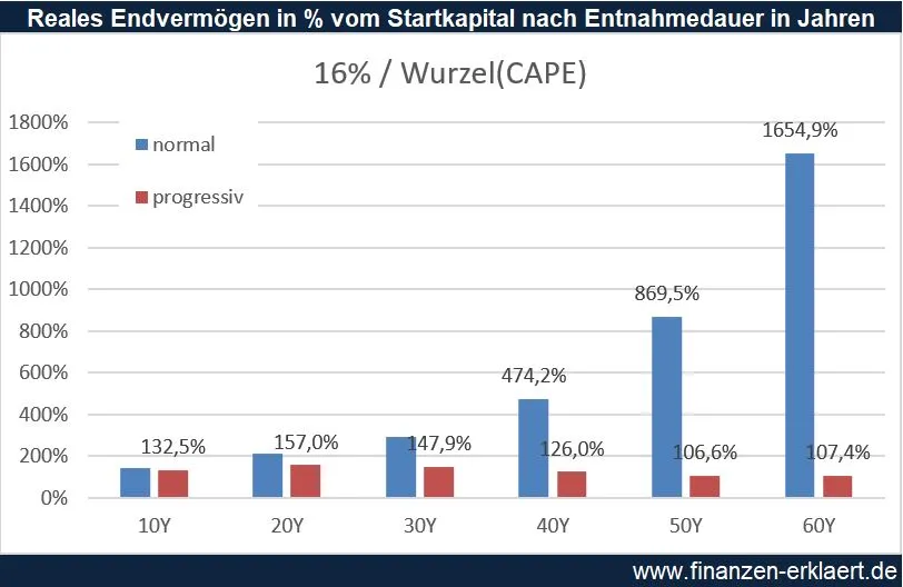Vergleich des realen Portfolio-Endwerts (klassisch vs. progressiv)