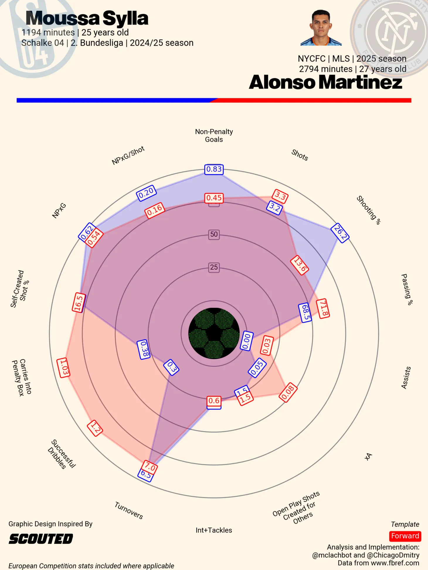Vergleich von Syllas (Schalke) und Martínez' (MLS) Saisondaten