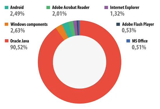Verteilung der Exploits bei Cyberangriffen nach Anwendungstyp