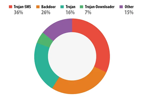 Verteilung der Schadsoftware nach Verhaltenstyp