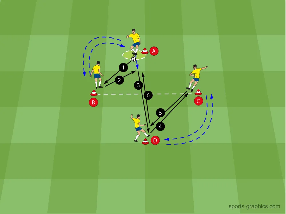 Vier Spieler in einem quadratischen Hütchenfeld üben Klatsch-Steil-Pässe