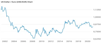 Wechselkursentwicklung zwischen US-Dollar und Euro