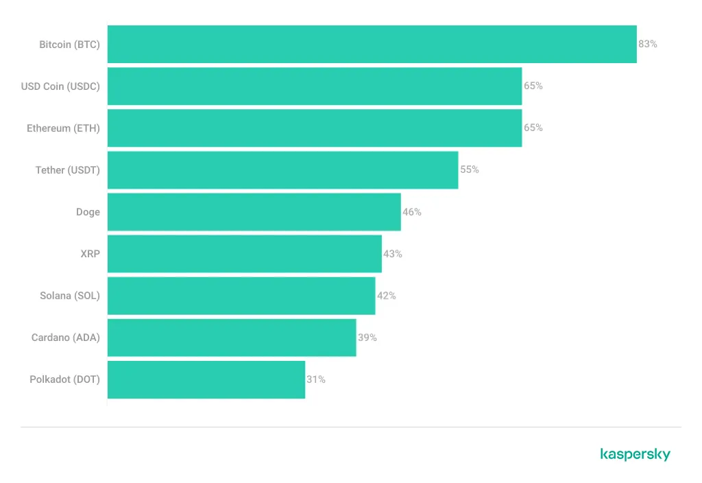 Welche Kryptowährungen sind sicher?