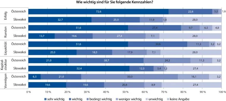 Wichtigkeit ausgewählter Kennzahlen zur Messung der Unternehmens-Performance