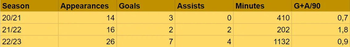 Youssoufa Moukoko Bundesliga Statistiken