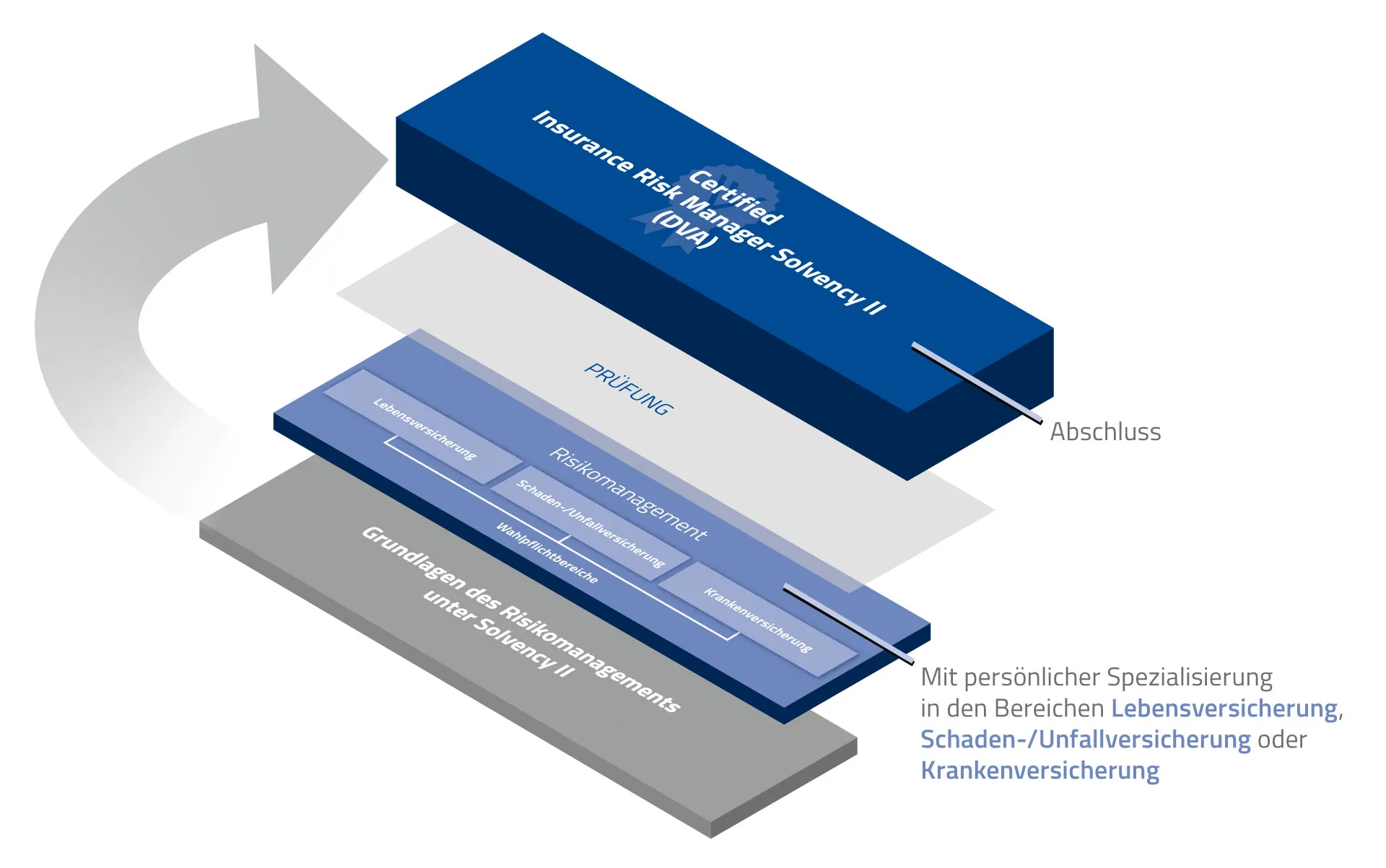 Zertifikat Certified Insurance Risk Manager Solvency II der DVA