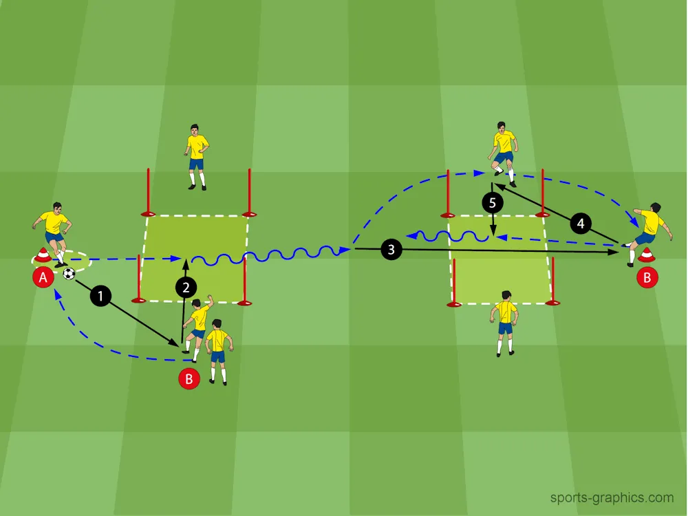 Zwei Spielerpaare trainieren Doppelpass und Dribbling mit Hütchen und Stangenquadrat
